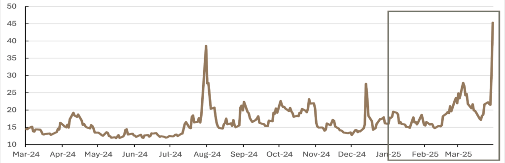 VIX Index
